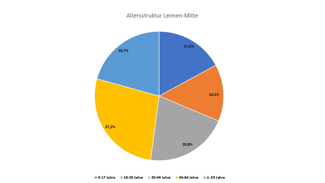Diagramm-Altersstruktur