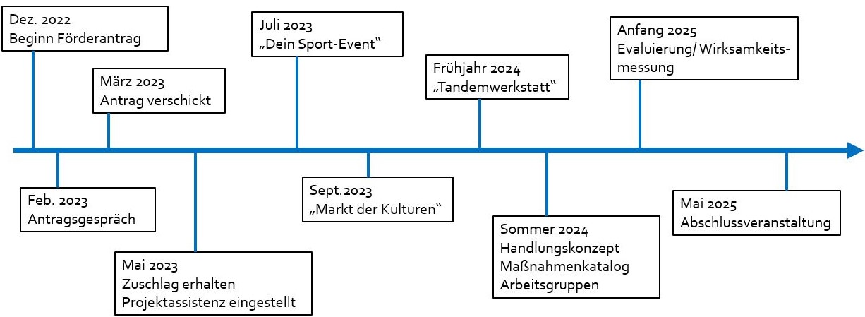 Zeitstrahl-1